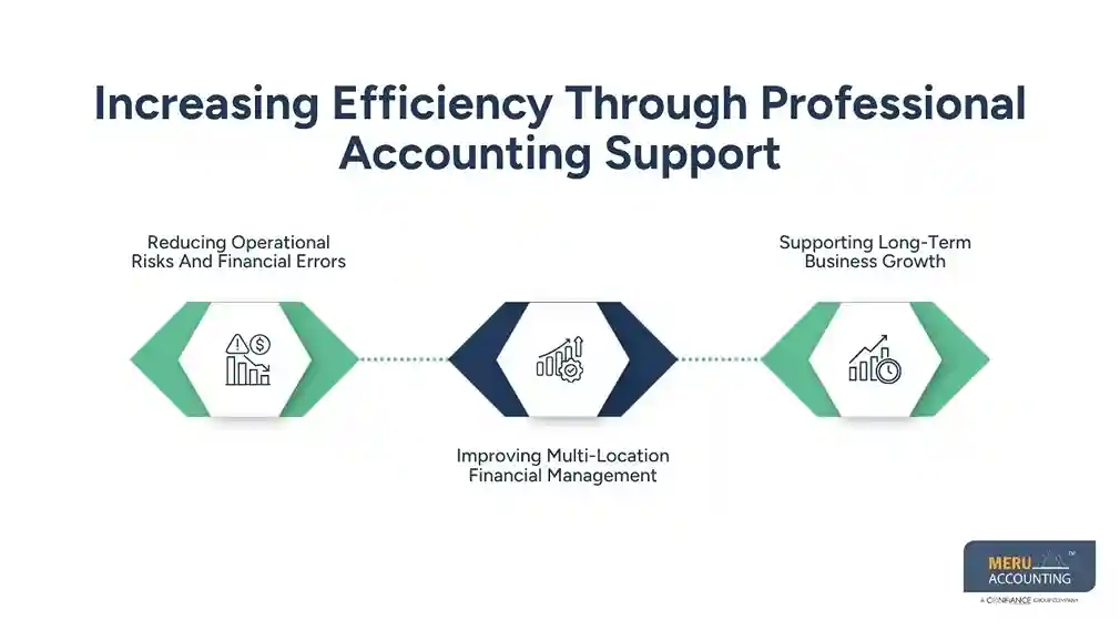 How Outsourced Gas Station Accounting Improves Operational Efficiency 1 Increasing Efficiency Through Professional Accounting Support