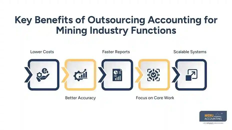 Why Mining Companies Are Outsourcing Accounting for Mining Industry Functions 1 Key Benefits of Outsourcing Accounting for Mining Industry Functions