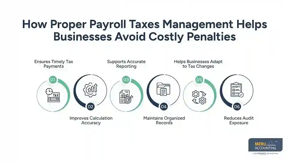 How Proper Payroll Taxes Management Helps Businesses Avoid Costly Penalties 1 Payroll Taxes Management Helps Businesses Avoid Costly Penalties