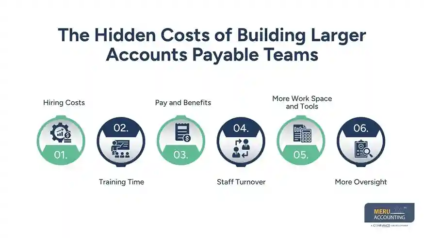 Why Mid-Sized Businesses Are Choosing AP Outsourcing Over Building Larger Accounts Payable Teams 1 The Hidden Costs of Building Larger Accounts Payable Teams Ap Outsourcing