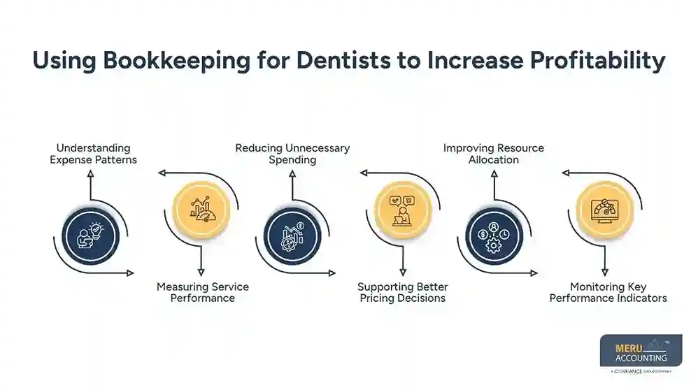 How Bookkeeping for Dentists Helps Reduce Overhead and Increase Profitability 1 Using Bookkeeping for Dentists to Increase Profitability