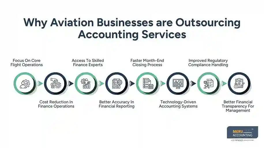 Why Aviation Businesses Are Outsourcing Accounting for Aviation Industry Operations 1 Why Aviation Businesses are Outsourcing Accounting Services Accounting for Aviation Industry