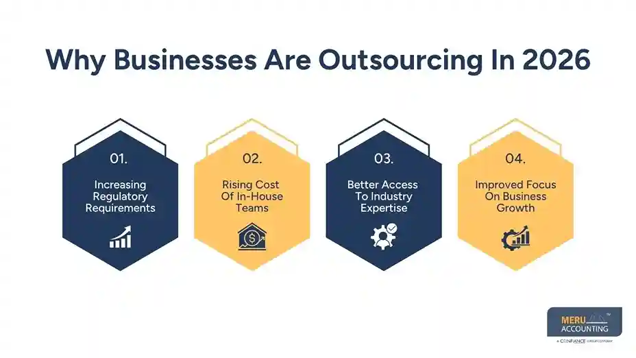 Why Businesses Are Outsourcing Accounting & Tax Auditing Services in 2026 1 Why Businesses Are Outsourcing In 2026 - accounting & tax auditing services