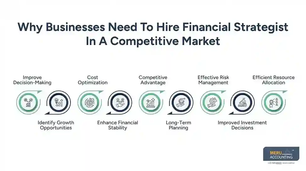Top Reasons to Hire Financial Strategists Analyst in a Competitive Market 1 Why Businesses Need To Hire Financial Strategist In A Competitive Market