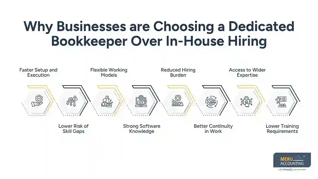 Why Businesses Are Outsourcing to a Dedicated Bookkeeper Instead of Hiring In-House 1 Why Businesses are Choosing a Dedicated Bookkeeper Over In-House Hiring