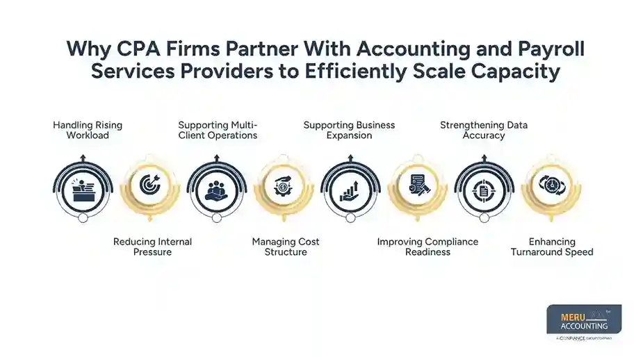 Why CPA Firms are Partnering with Accounting and Payroll Services Providers to Expand Client Capacity 1 Why CPA Firms Partner With Accounting and Payroll Services Providers to Efficiently Scale Capacity