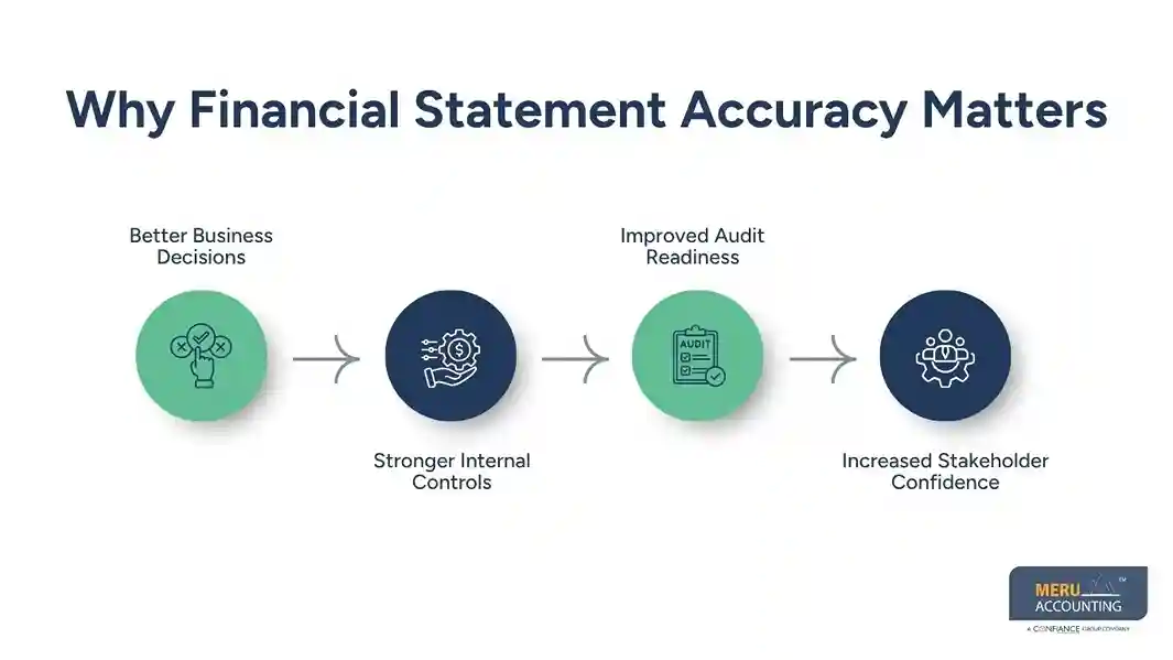 How Audit Support Outsourcing Services Improve Financial Statement Accuracy 1 Why Financial Statement Accuracy Matters-audit support outsourcing services