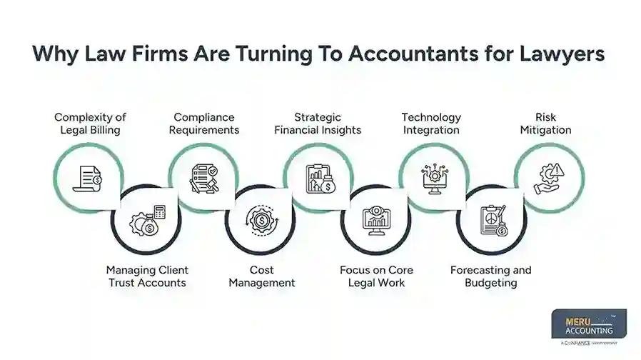Why the Demand for Accountants for Lawyers Is Increasing 1 Why Law Firms Are Turning To Accountants for Lawyers