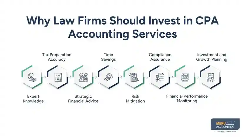 Streamline Tax Preparation and Financial Management with CPA Accounting Services for Law Firms 1 Why Law Firms Should Invest in CPA Accounting Services for law firm