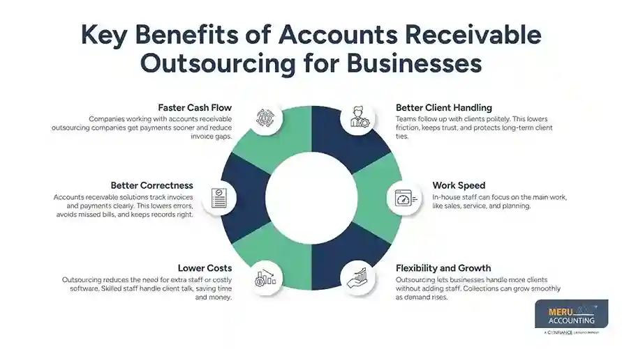 Fix Cash Flow Issues Through Accounts Receivable Outsourcing Companies 1 accounts receivable outsourcing companies