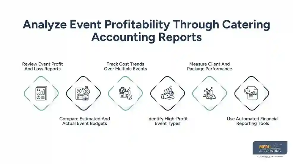 Analyze Event Profitability Through Catering Accounting Reports