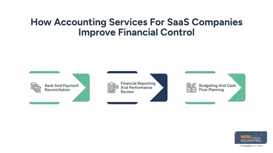 How Accounting Services For SaaS Companies Improve Financial Control