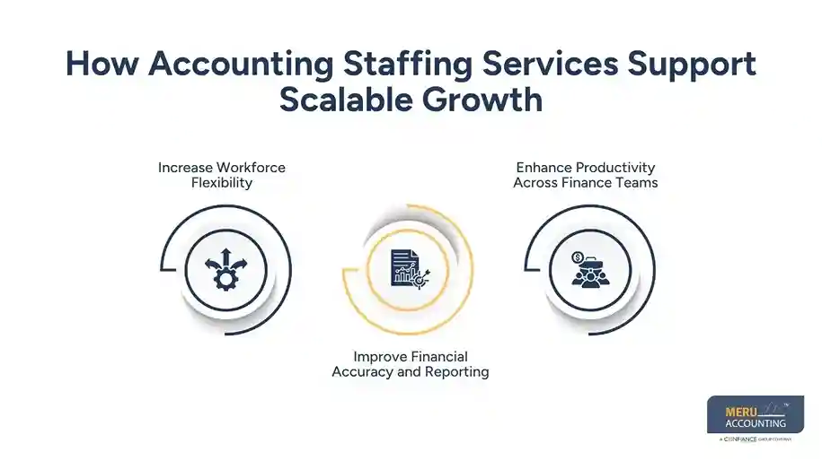 How Accounting Staffing Services Help Businesses Build Scalable Finance Teams 1 How Accounting Staffing Services Support Scalable Growth
