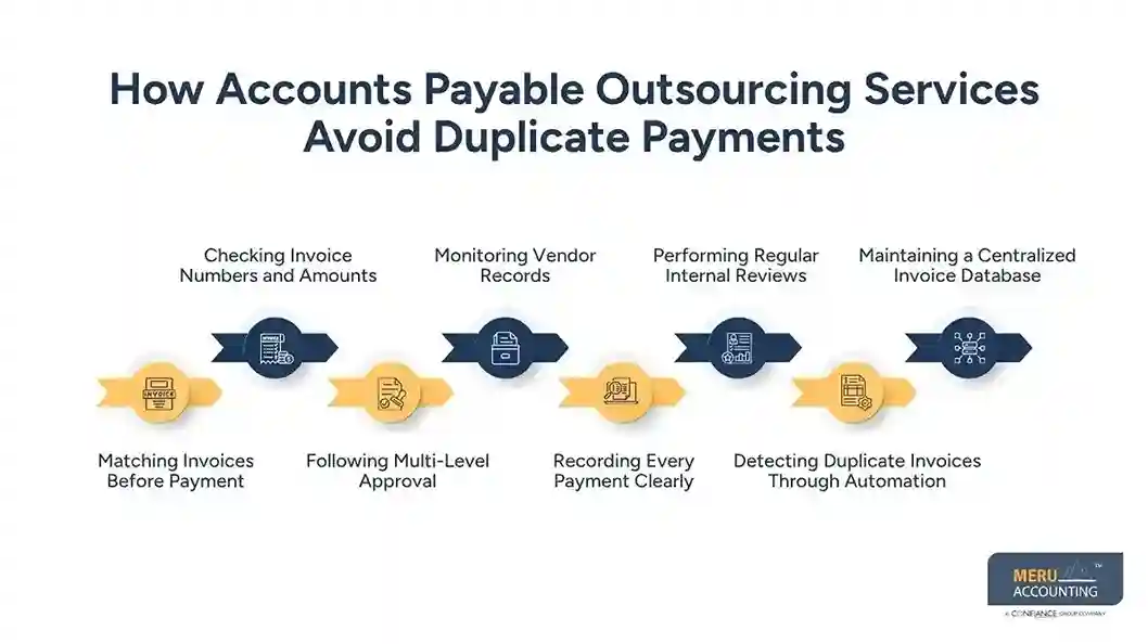 How Accounts Payable Outsourcing Services Help Prevent Duplicate Payments 1 How Accounts Payable Outsourcing Services Avoid Duplicate Payments