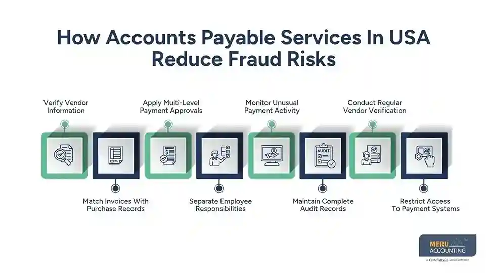 How Do Accounts Payable Services in USA Help Reduce Fraud Risks? 1 How Accounts Payable Services In USA Reduce Fraud Risks