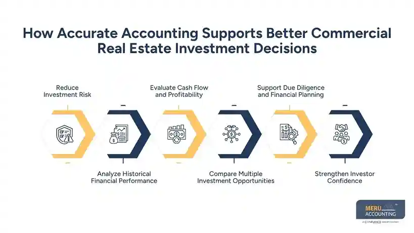 How Accurate Accounting Supports Better Commercial Real Estate Investment Decisions