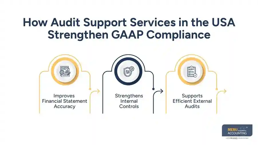 How Audit Support Services in the USA Help Businesses Maintain GAAP Compliance 1 How Audit Support Services in the USA Strengthen GAAP Compliance