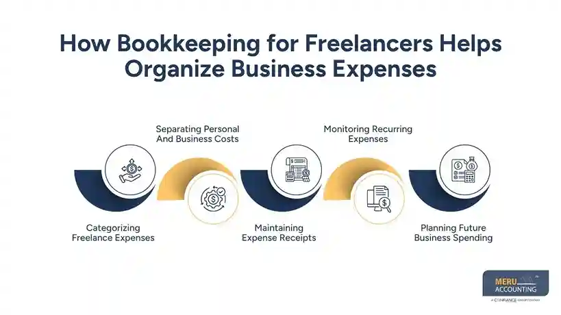 How Bookkeeping for Freelancers Helps Track Multiple Income Sources and Expenses 1 How Bookkeeping for Freelancers Helps Organize Business Expenses