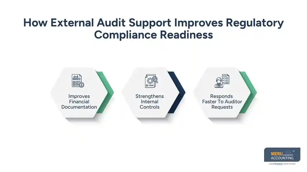 How External Audit Support Helps Businesses Stay Prepared for Regulatory Compliance Reviews 1 How External Audit Support Improves Regulatory Compliance Readiness