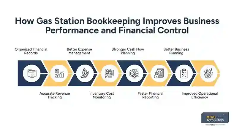 Why Offshore Gas Station Bookkeeping Is Becoming a Smart Business Strategy 1 How Gas Station Bookkeeping Improves Business Performance and Financial Control