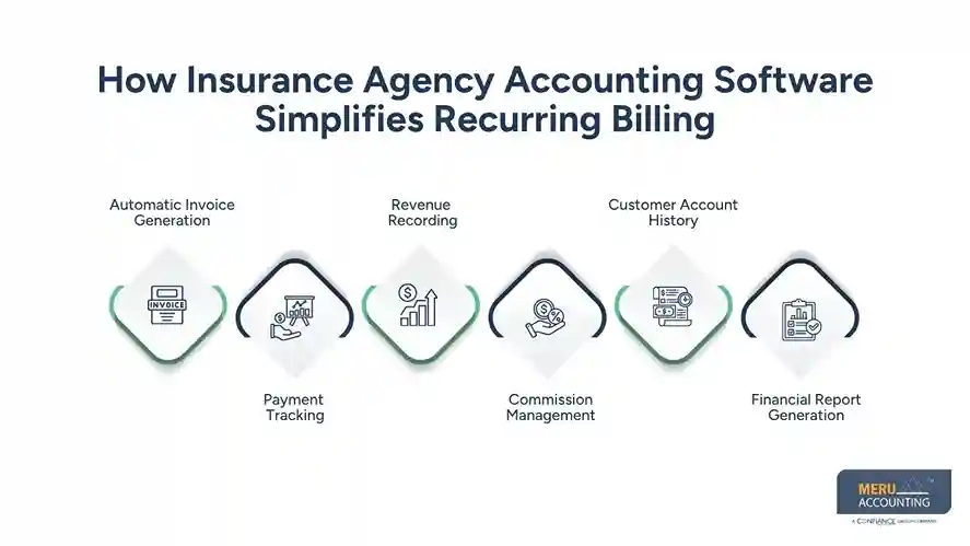 How Insurance Agency Accounting Software Simplifies Recurring Billing
