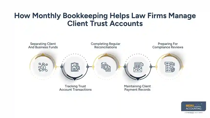 How Monthly Bookkeeping Helps Law Firms Manage Client Trust Accounts - law office bookkeeping​
