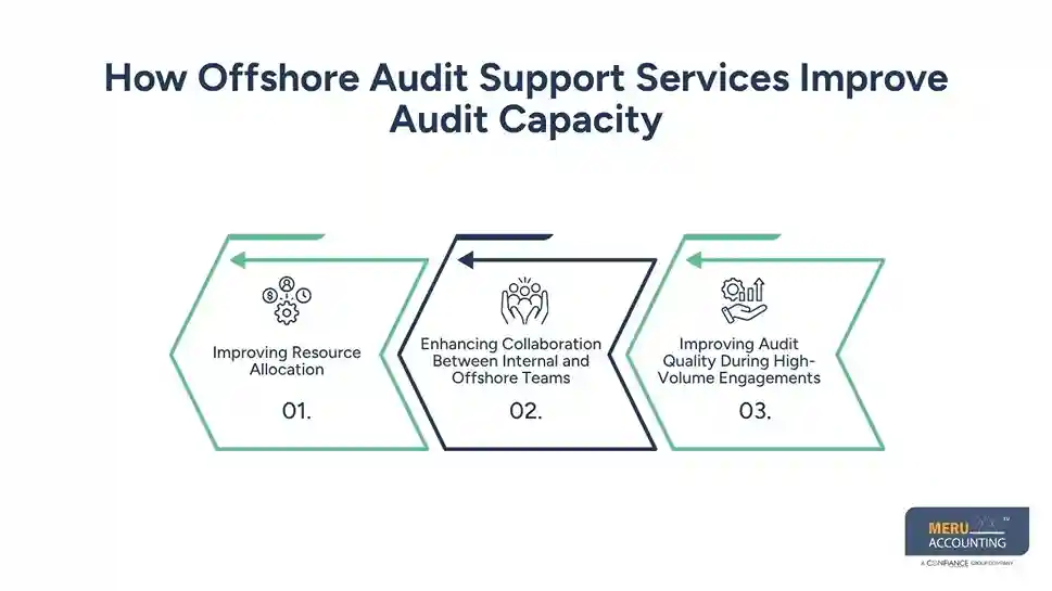 How Offshore Audit Support Services Improve Audit Capacity During Peak Seasons 1 Best Practices for Using Offshore Audit Support Services