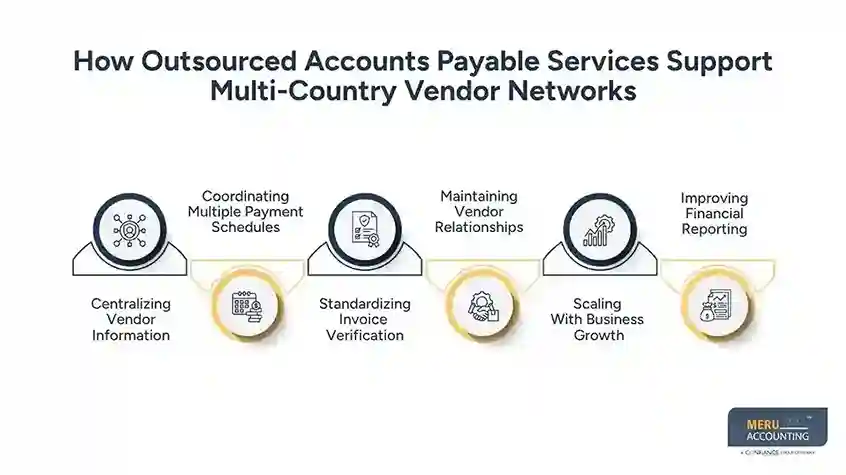 How Global Companies Outsource Accounts Payable to Manage International Vendors 1 How Outsourced Accounts Payable Services Support Multi-Country Vendor Networks