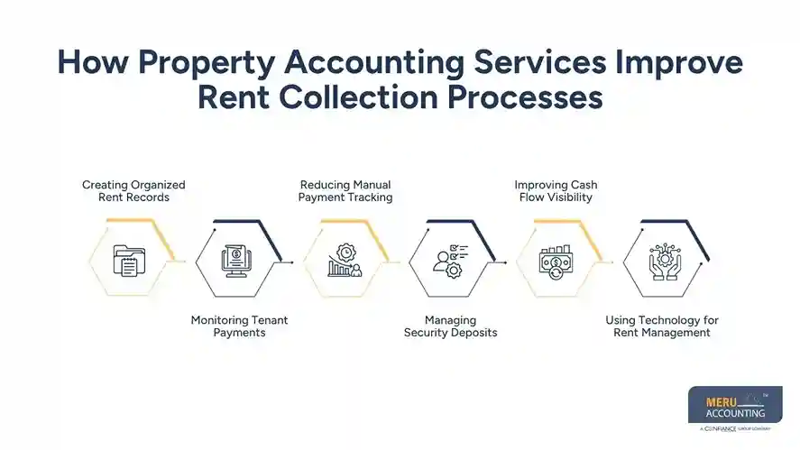 How Property Accounting Services Improve Rent Collection Processes