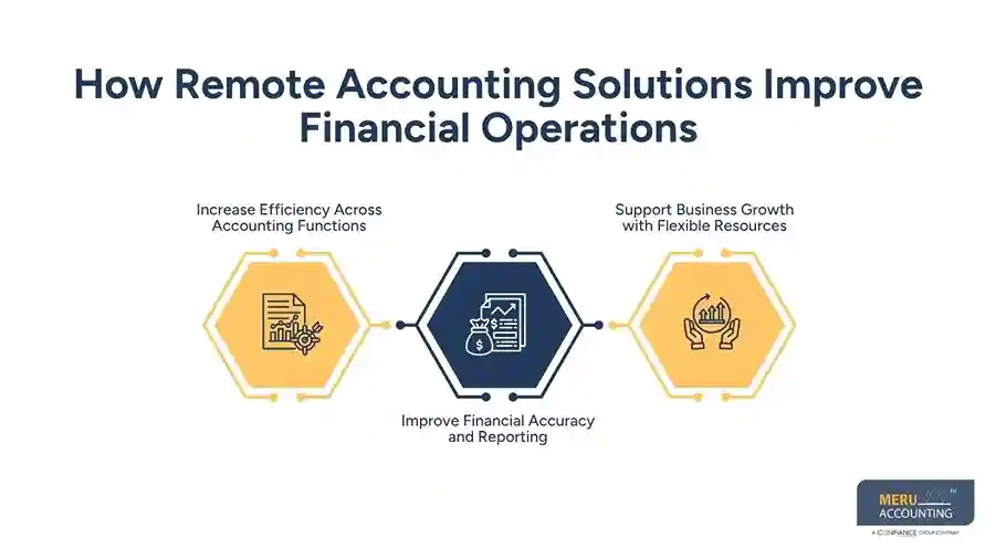 How Remote Accounting Solutions Improve Financial Operations In Business 1 How Remote Accounting Solutions Improve Financial Operations