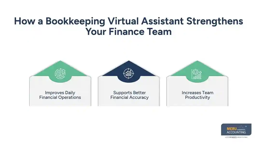 How a Bookkeeping Virtual Assistant Fits into Your Finance Team 1 How a Bookkeeping Virtual Assistant Strengthens Your Finance Team