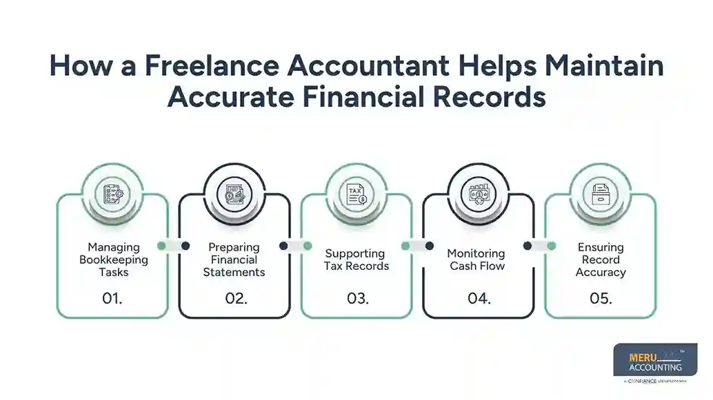 Accounting for Freelancers: How to Separate Personal and Business Finances 1 How a Freelance Accountant Helps Maintain Accurate Financial Records