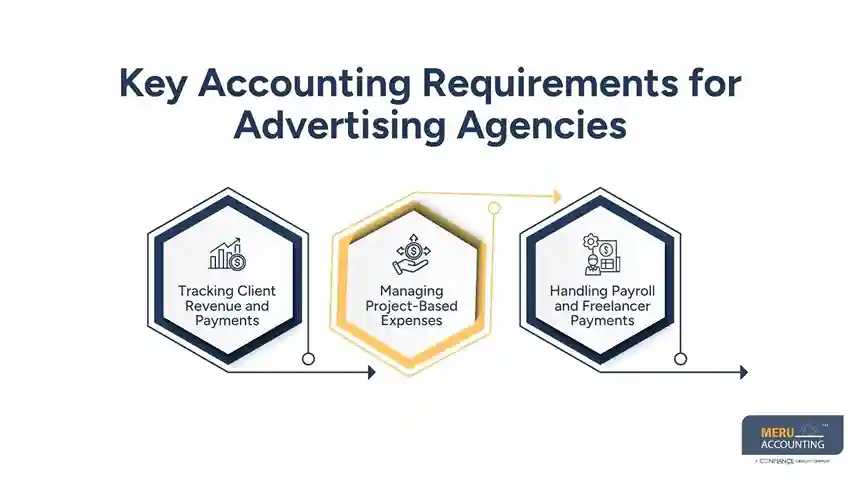 Key Accounting Requirements for Advertising Agencies