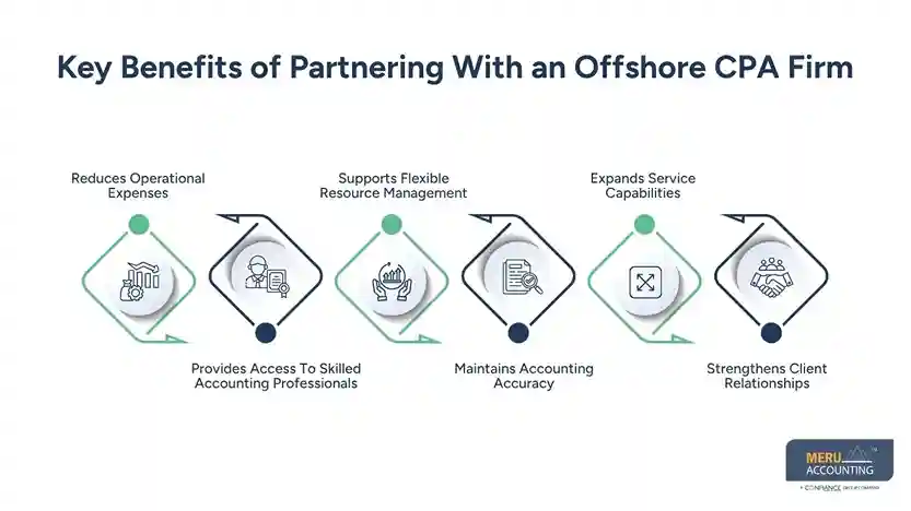Are CPA Outsourcing Services a Good Option for Growing CPA Firms? 1 Key Benefits of Partnering With an Offshore CPA Firm - cpa outsourcing services
