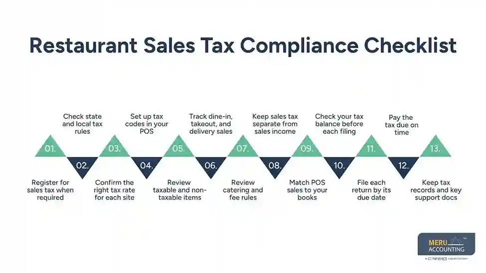 Restaurant Sales Tax Compliance Checklist