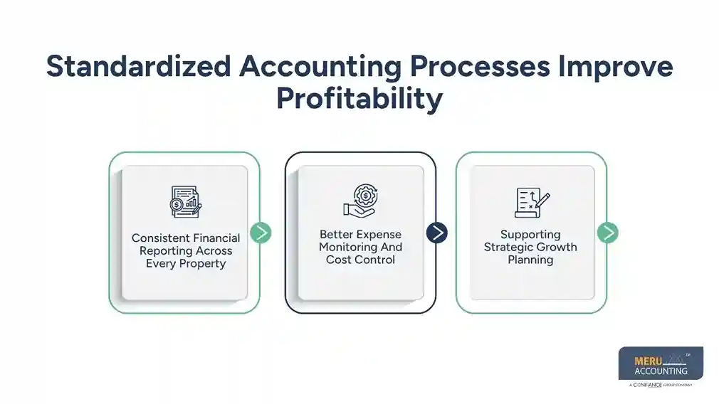 How An Outsourced Hotel Accounting Department Helps Multi-Property Hotels Improve Profitability 1 Standardized Accounting Processes Improve Profitability