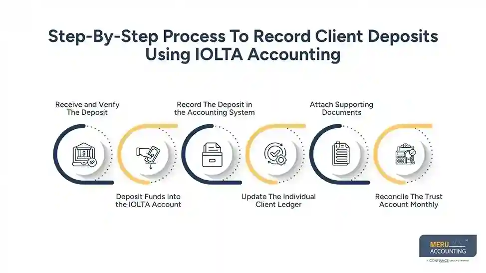 Step-By-Step Process To Record Client Deposits Using IOLTA Accounting