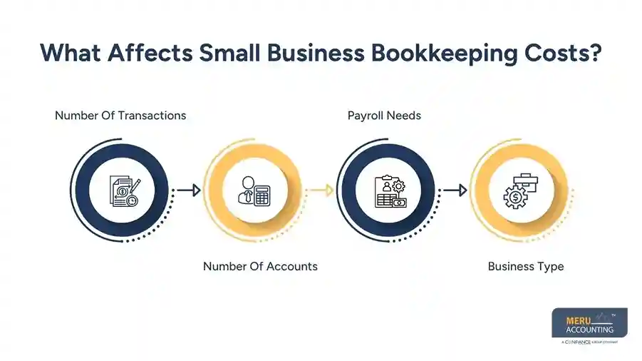 What Affects Small Business Bookkeeping Costs - affordable bookkeeping for small business