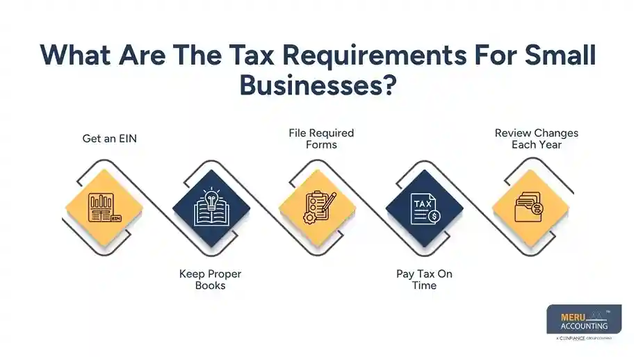 Small Business Tax Guidelines: Rules, Requirements & Filing Basics 1 What Are The Tax Requirements For small businesses tax guidelines