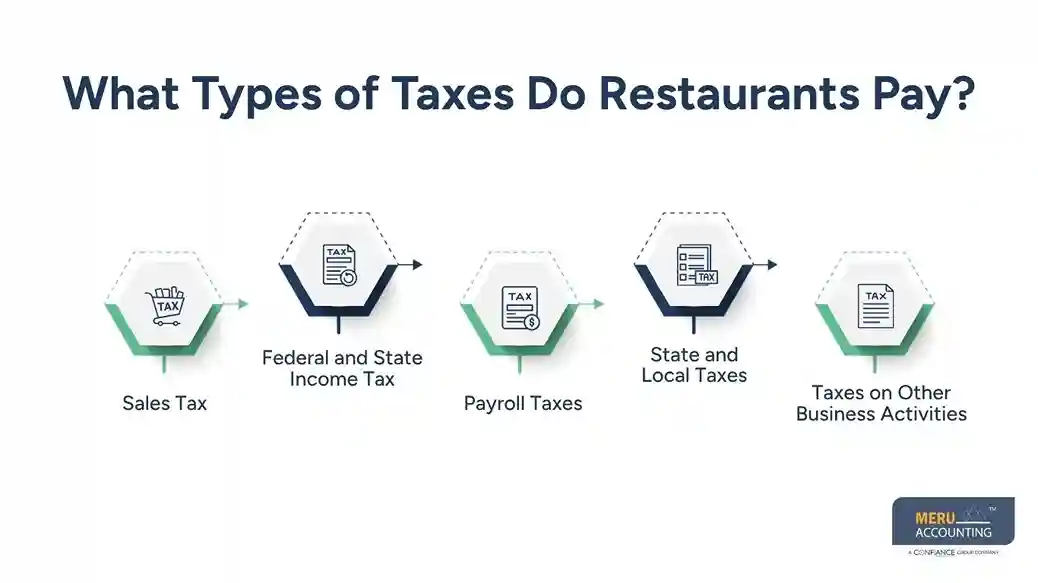 Restaurant Tax Guide: What Is Restaurant Tax and Who Has to Pay It? 1 What Types of Taxes Do Restaurants Pay - restaurant tax