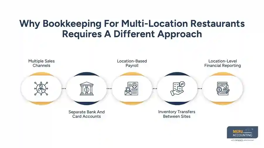 Why Bookkeeping For Multi-Location Restaurants Requires A Different Approach