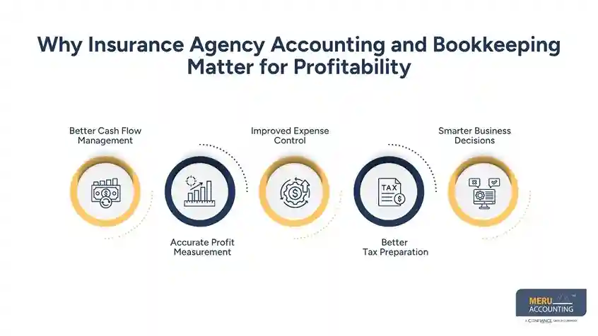 How Can Insurance Bookkeeping Help Increase Agency Profits? 1 Why Insurance Agency Accounting and Bookkeeping Matter for Profitability