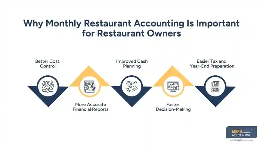 Why Monthly Restaurant Accounting Is Important for Restaurant Owners