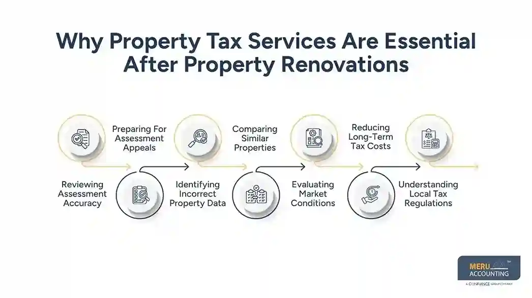 Why Property Tax Services Are Essential After Property Renovations