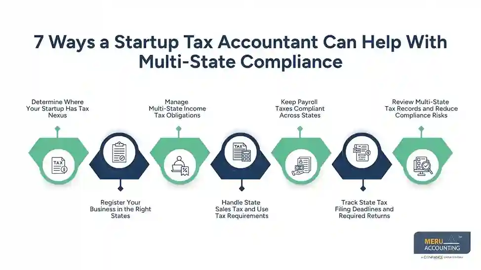 7 Ways a Startup Tax Accountant Can Help With Multi-State Compliance 1 7 Ways a Startup Tax Accountant Can Help With Multi-State Compliance
