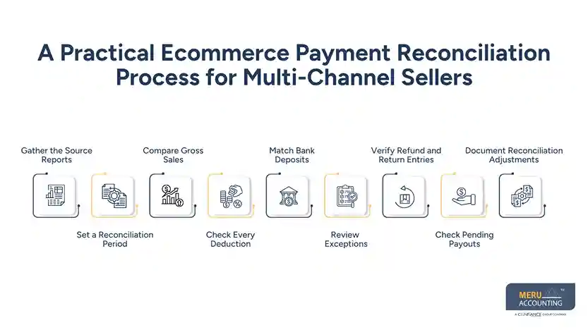 A Practical Ecommerce Payment Reconciliation Process for Multi-Channel Sellers-ecommerce accounting