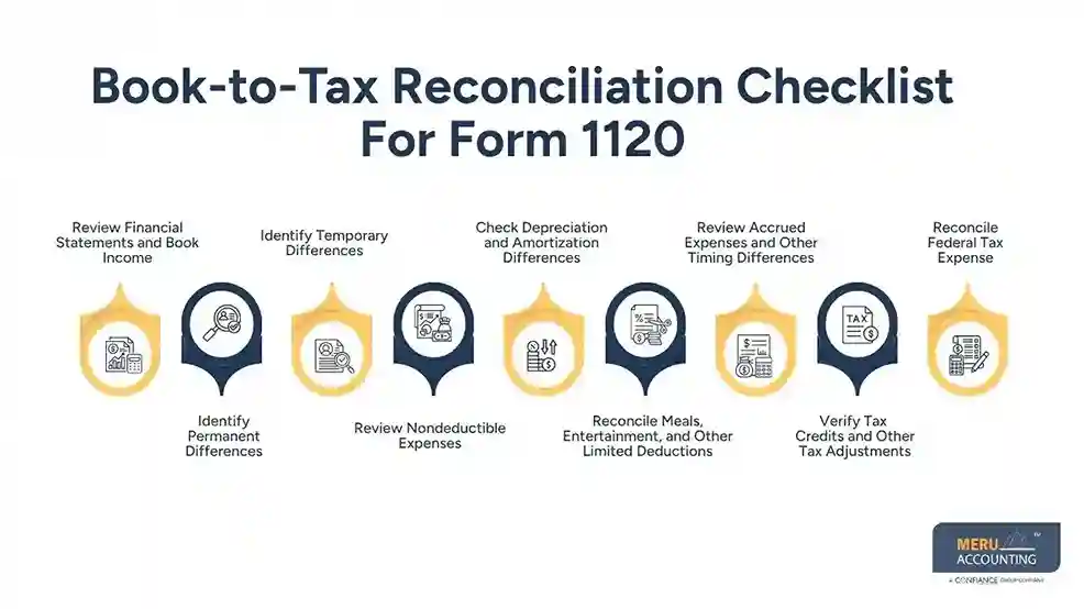US Federal Corporate Tax Rates: Book-to-Tax Reconciliation Checklist for Form 1120 1 US Federal Corporate Tax Rates: Book-to-Tax Reconciliation Checklist for Form 1120