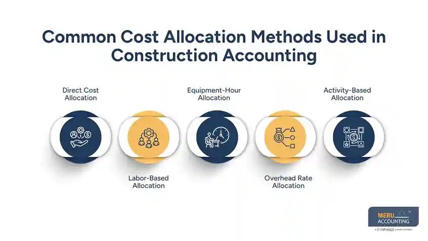 Common Cost Allocation Methods Used in Construction Accounting