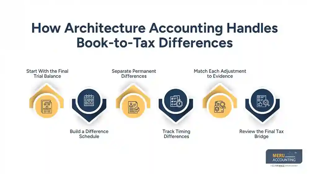 Accounting for Architects: How to Avoid Book-to-Tax Reconciliation Errors
