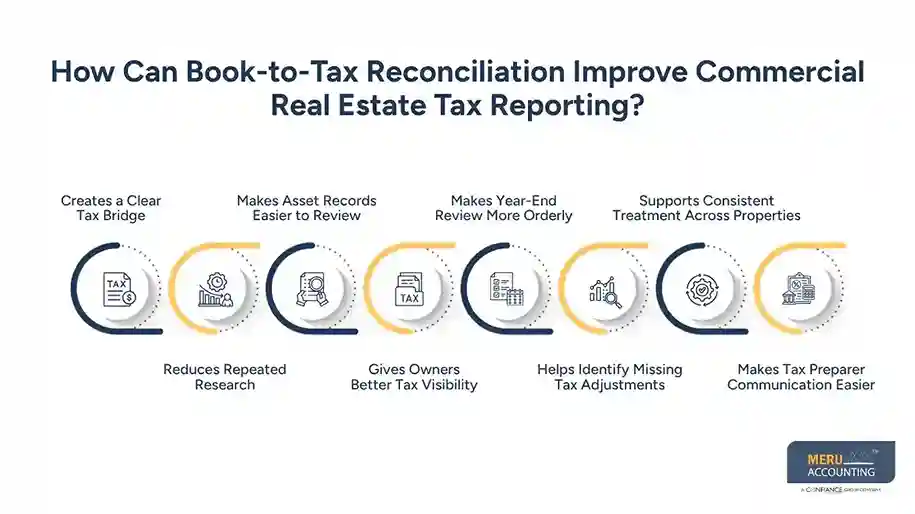 How Can Book-to-Tax Reconciliation Improve Commercial Real Estate Tax Reporting